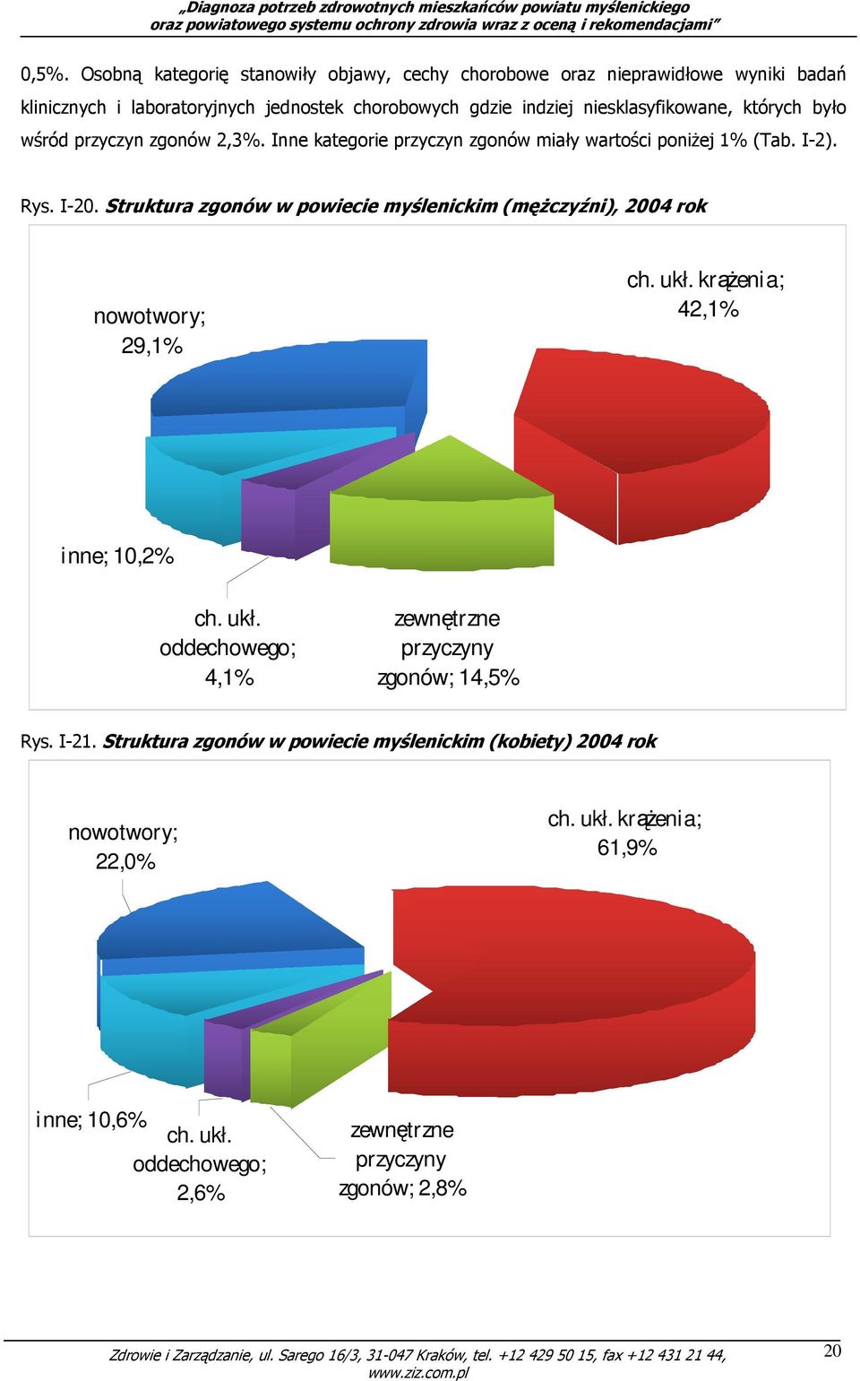 Struktura zgonów w powiecie myślenickim (męŝczyźni), 2004 rok nowotwory; 29,1% ch. ukł. krąŝenia; 42,1% inne; 10,2% ch. ukł. oddechowego; 4,1% zewnętrzne przyczyny zgonów; 14,5% Rys.