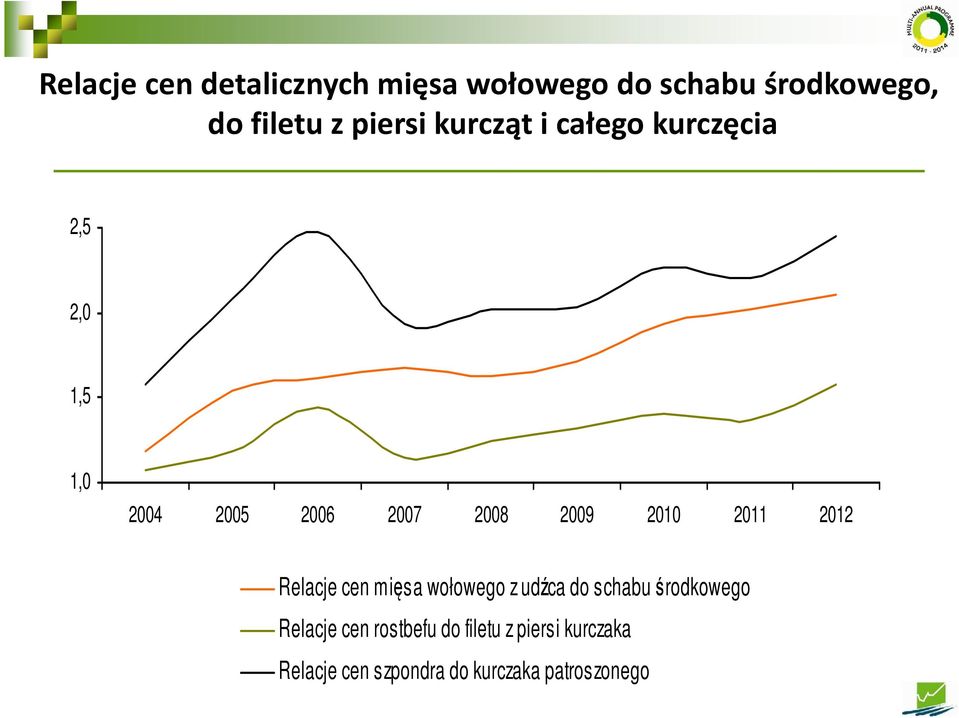 2010 2011 2012 Relacje cen mięsa wołowego z udźca do schabu środkowego Relacje