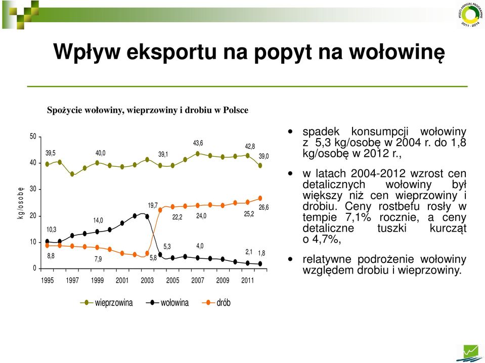 w 2004 r. do 1,8 kg/osobę w 2012 r., w latach 2004-2012 wzrost cen detalicznych wołowiny był większy niż cen wieprzowiny i drobiu.