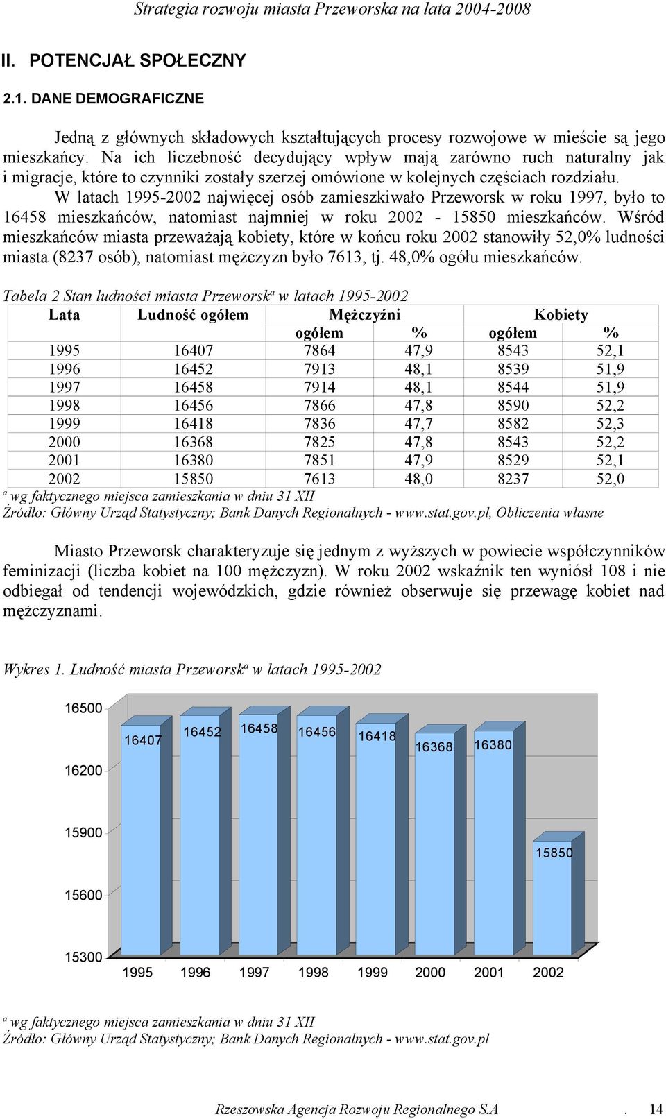 W latach 1995-2002 najwięcej osób zamieszkiwało Przeworsk w roku 1997, było to 16458 mieszkańców, natomiast najmniej w roku 2002-15850 mieszkańców.