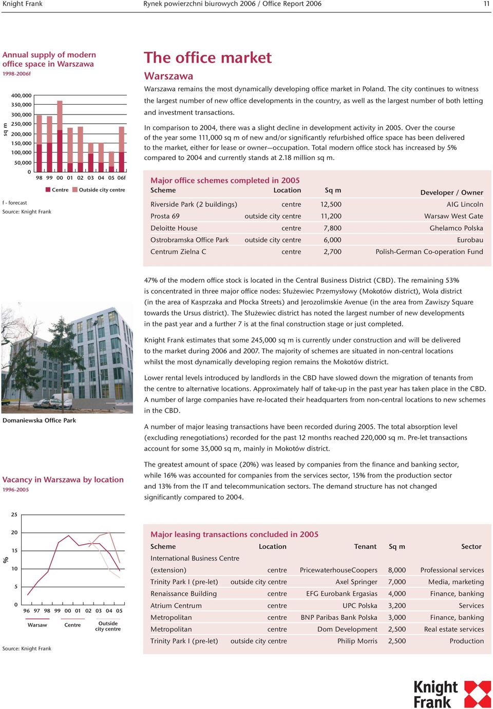 The city continues to witness the largest number of new office developments in the country, as well as the largest number of both letting and investment transactions.