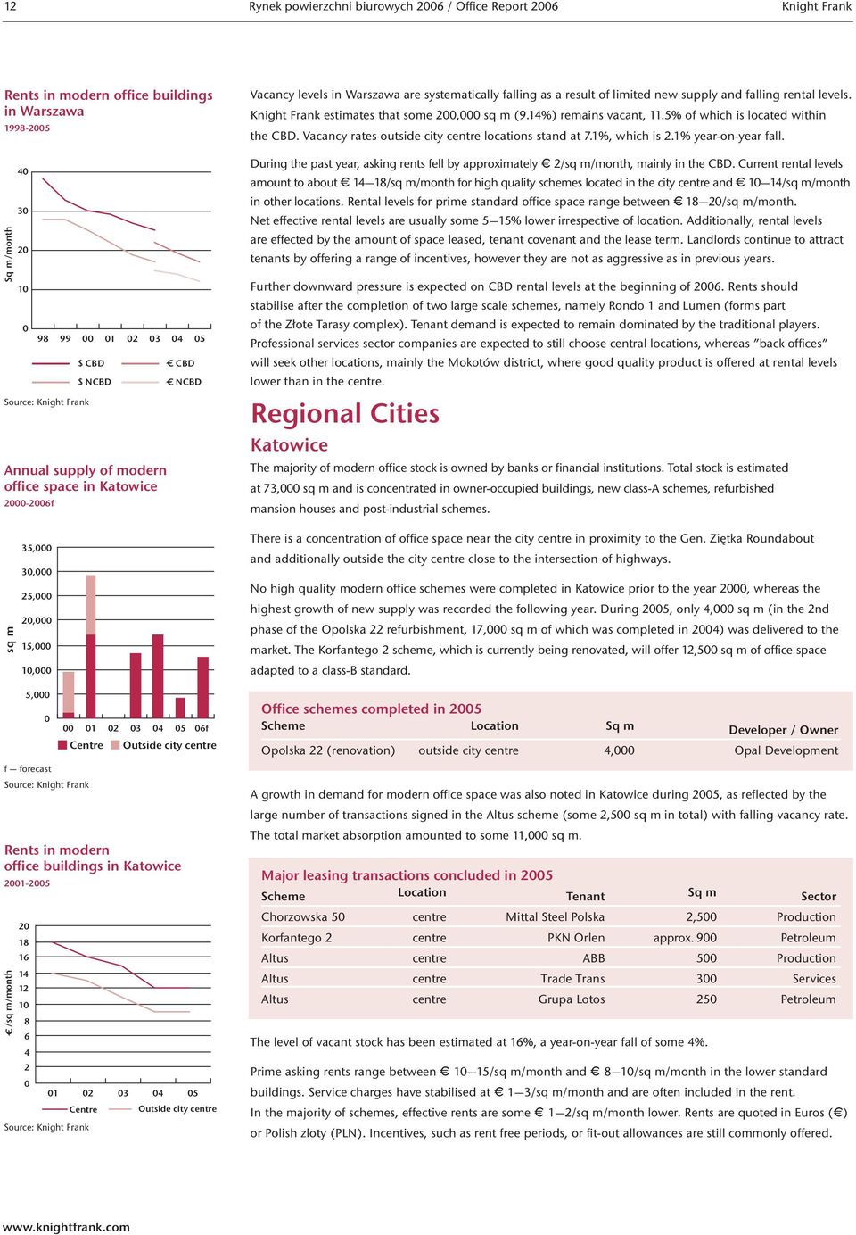 2 3 4 5 Centre Outside city centre Vacancy levels in Warszawa are systematically falling as a result of limited new supply and falling rental levels. Knight Frank estimates that some 2, sq m (9.