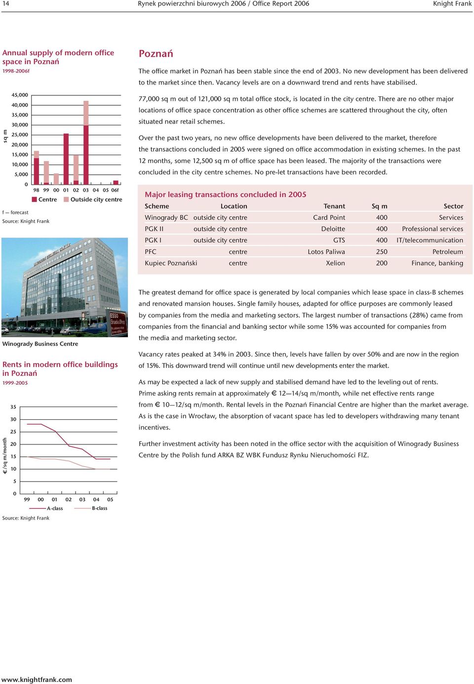 Vacancy levels are on a downward trend and rents have stabilised. 77, sq m out of 121, sq m total office stock, is located in the city centre.