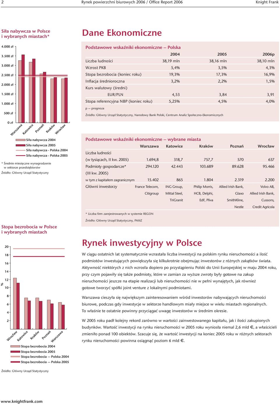 Źródło: Główny Urząd Statystyczny Dane Ekonomiczne Podstawowe wskaźniki ekonomiczne Polska 24 25 26p Liczba ludności 38,19 mln 38,16 mln 38,1 mln Wzrost PKB 5,4% 3,5% 4,3% Stopa bezrobocia (koniec