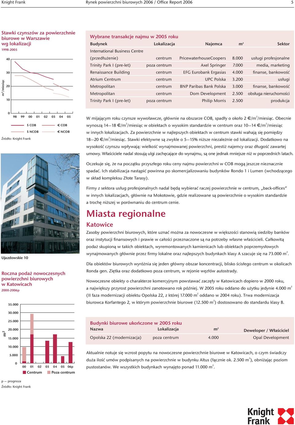 media, marketing Renaissance Building centrum EFG Eurobank Ergasias 4. finanse, bankowość Atrium Centrum centrum UPC Polska 3.2 usługi Metropolitan centrum BNP Paribas Bank Polska 3.