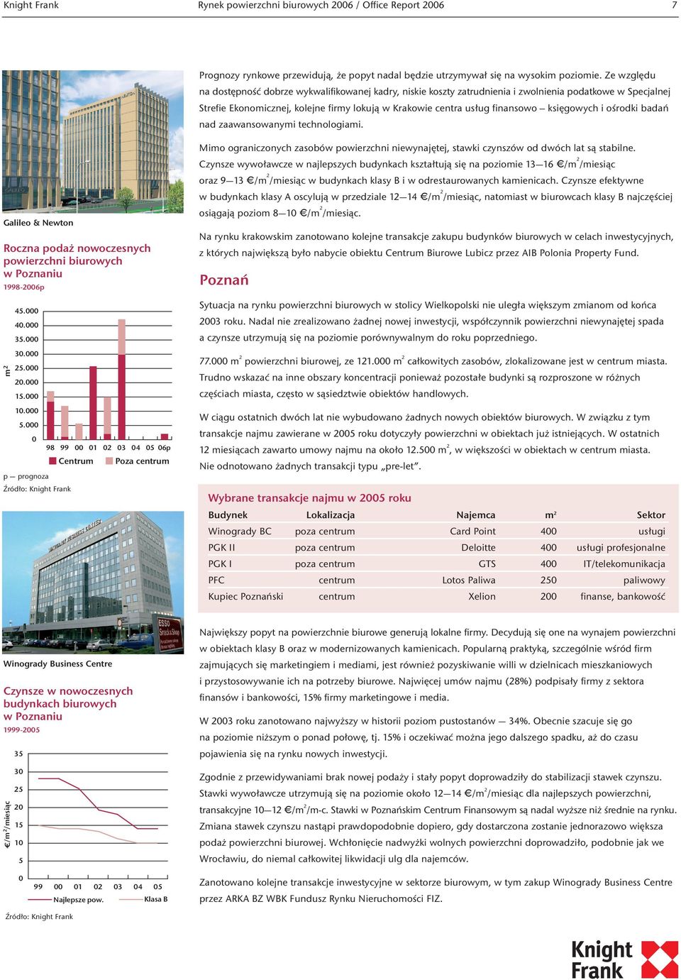 księgowych i ośrodki badań nad zaawansowanymi technologiami. Galileo & Newton Roczna podaż nowoczesnych powierzchni biurowych w Poznaniu 1998-26p m 2 45. 4. 35. 3. 25. 2. 15. 1. 5.