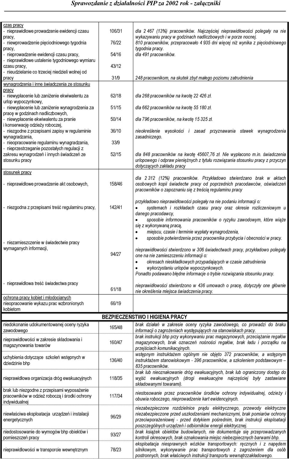 przepisami zapisy w regulaminie wynagradzania, - nieopracowanie regulaminu wynagradzania, - nieprzestrzeganie pozostałych regulacji z zakresu wynagrodzeń i innych świadczeń ze stosunku stosunek -