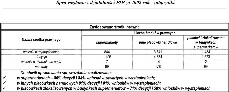 Do chwili opracowania sprawozdania zrealizowano: w supermarketach 80% decyzji i 84% wniosków zawartych w wystąpieniach; w innych placówkach