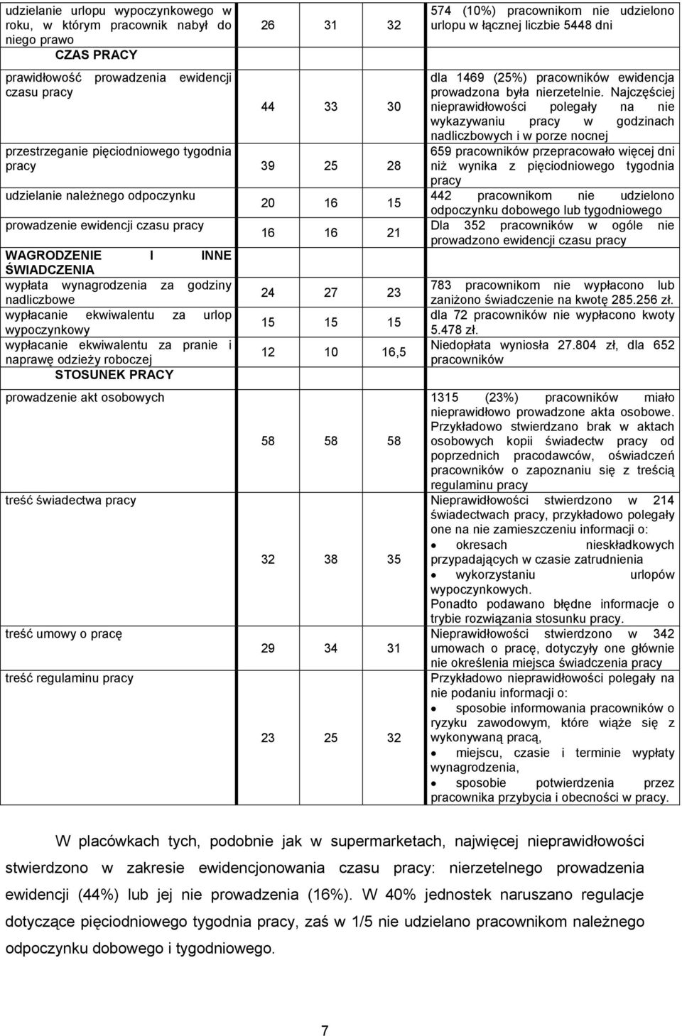 wypoczynkowy wypłacanie ekwiwalentu za pranie i naprawę odzieży roboczej STOSUNEK PRACY prowadzenie akt osobowych treść świadectwa pracy treść umowy o pracę treść regulaminu pracy 20 16 15 16 16 21