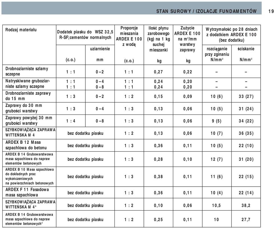 ARDEX B 1 0 M asa szpachlowa do dokładnych prac wykończeniowych na powierzchniach betonowych ARDEX F 1 1 Fasadowa masa szpachlowa SZYBKOW IĄŻĄCA ZAPRAW A W ITTEŃSKA M 4 * Dodatek piasku do WSZ 3,5