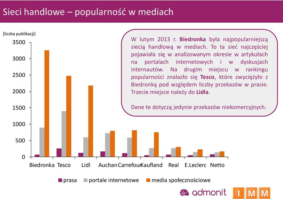 Na drugim miejscu w rankingu popularności znalazło się Tesco, które zwyciężyło z Biedronką pod względem liczby przekazów w prasie.