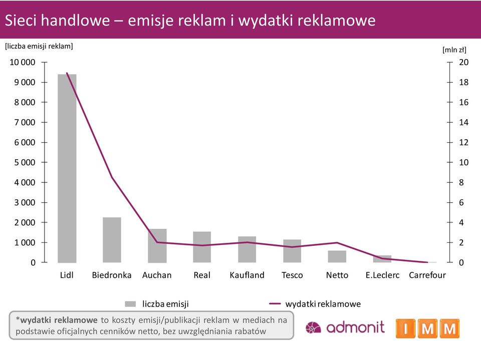 Leclerc Carrefour liczba emisji wydatki reklamowe *wydatki.