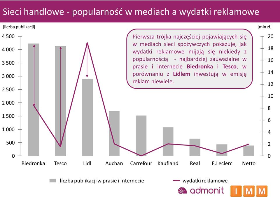 zauważalne w prasie i internecie Biedronka i Tesco, w porównaniu z Lidlem inwestują w emisję reklam niewiele.