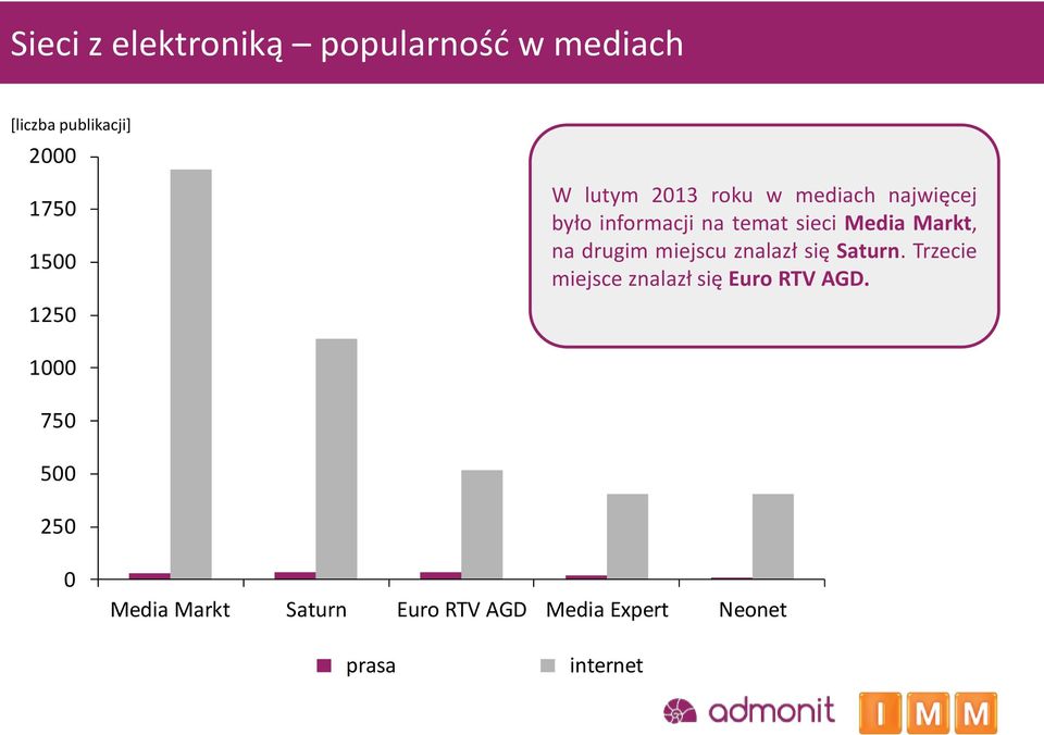 Markt, na drugim miejscu znalazł się Saturn.