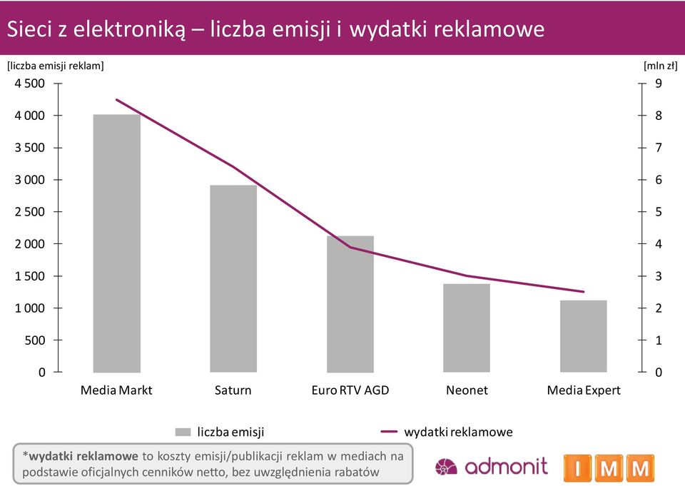 Media Expert liczba emisji wydatki reklamowe *wydatki.