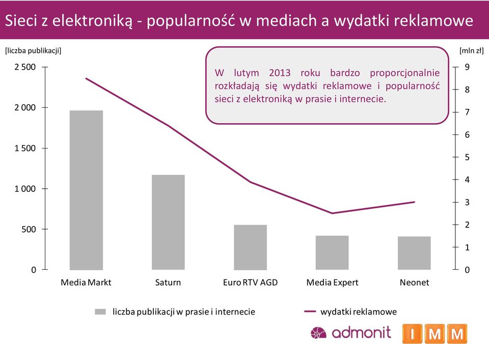 popularność sieci z elektroniką w prasie i internecie.