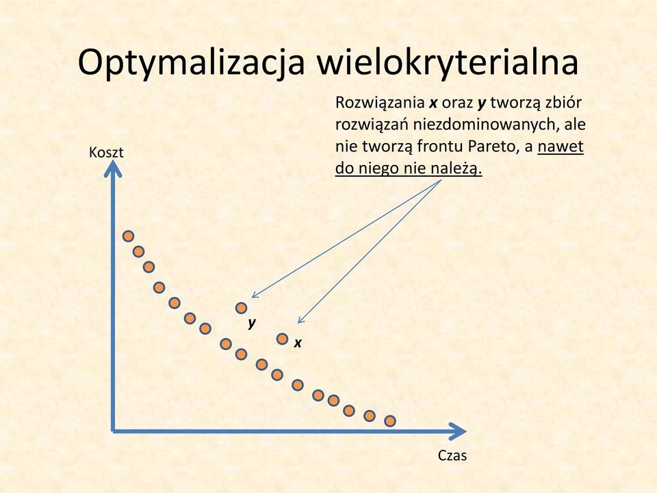 ale nie tworzą frontu Pareto, a