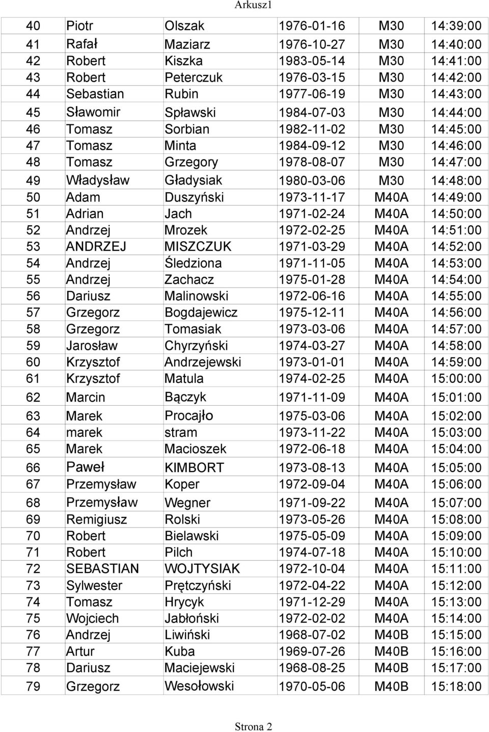 Gładysiak 1980-03-06 M30 14:48:00 50 Adam Duszyński 1973-11-17 M40A 14:49:00 51 Adrian Jach 1971-02-24 M40A 14:50:00 52 Andrzej Mrozek 1972-02-25 M40A 14:51:00 53 ANDRZEJ MISZCZUK 1971-03-29 M40A