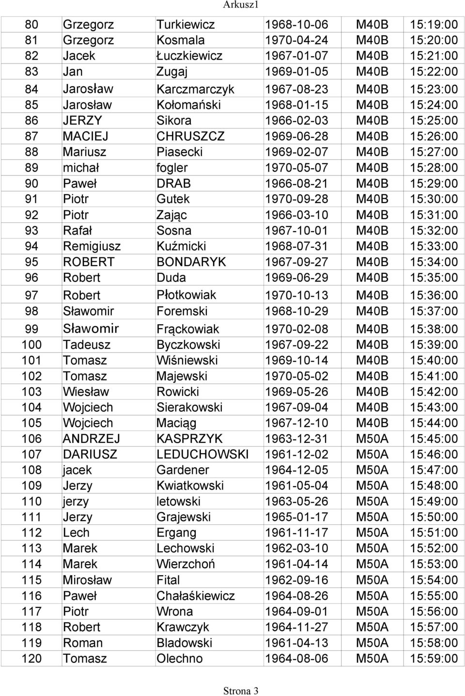 1969-02-07 M40B 15:27:00 89 michał fogler 1970-05-07 M40B 15:28:00 90 Paweł DRAB 1966-08-21 M40B 15:29:00 91 Piotr Gutek 1970-09-28 M40B 15:30:00 92 Piotr Zając 1966-03-10 M40B 15:31:00 93 Rafał