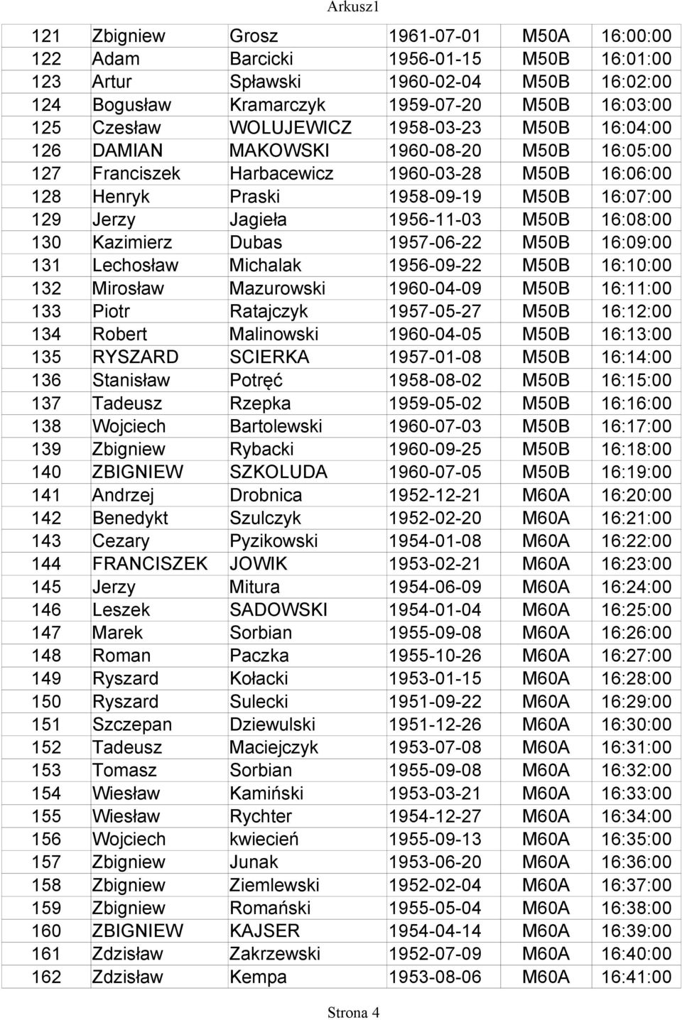 1956-11-03 M50B 16:08:00 130 Kazimierz Dubas 1957-06-22 M50B 16:09:00 131 Lechosław Michalak 1956-09-22 M50B 16:10:00 132 Mirosław Mazurowski 1960-04-09 M50B 16:11:00 133 Piotr Ratajczyk 1957-05-27