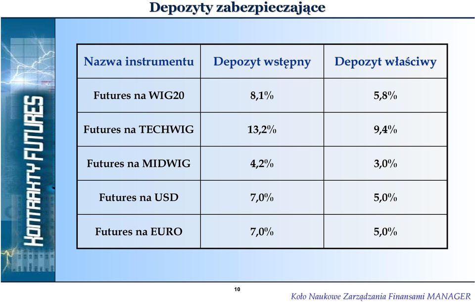 Futures na TECHWIG 13,2% 9,4% Futures na MIDWIG 4,2%