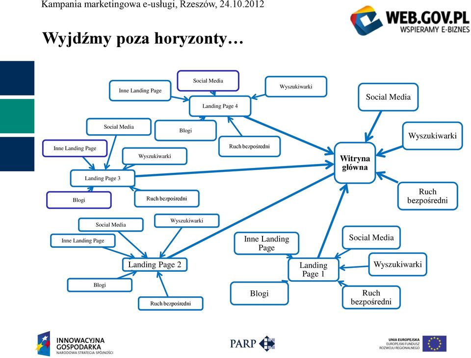 Page 3 Blogi Ruch bezpośredni Ruch bezpośredni Social Media Wyszukiwarki Inne Landing Page Inne