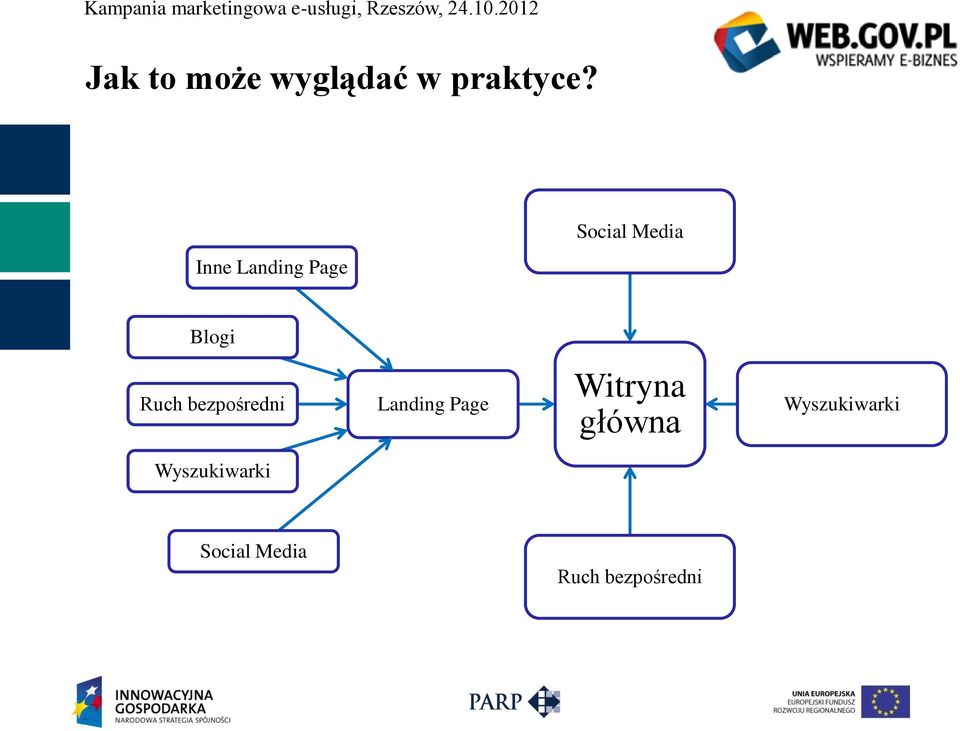 bezpośredni Landing Page Witryna główna