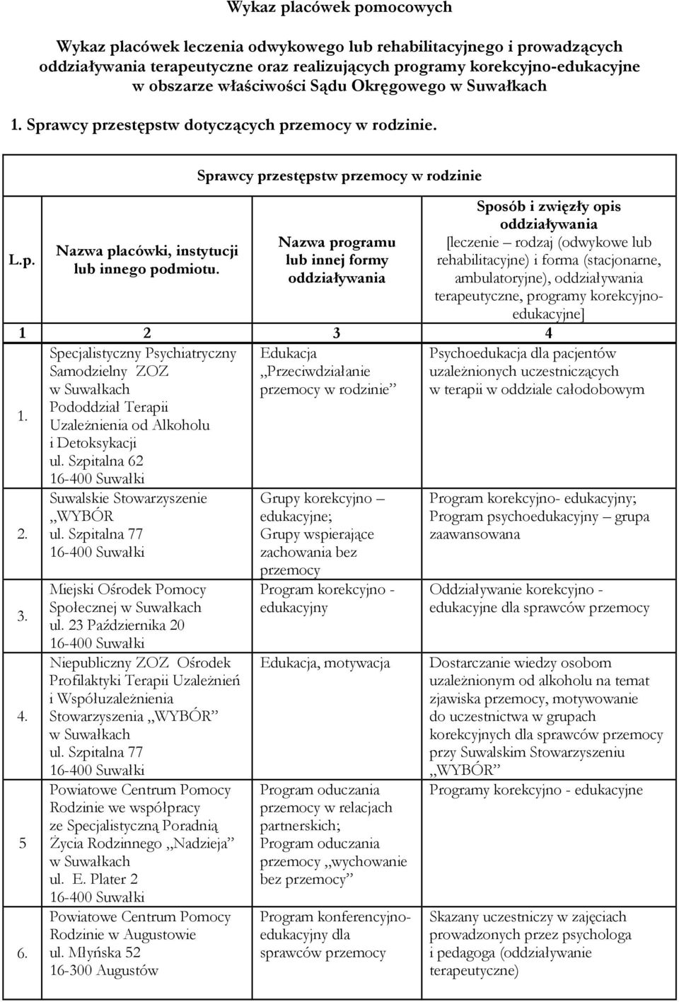 Sprawcy przestępstw przemocy w rodzinie Sposób i zwięzły opis ambulatoryjne), Specjalistyczny Psychiatryczny Samodzielny ZOZ Przeciwdziałanie przemocy w rodzinie Pododdział Terapii 1.