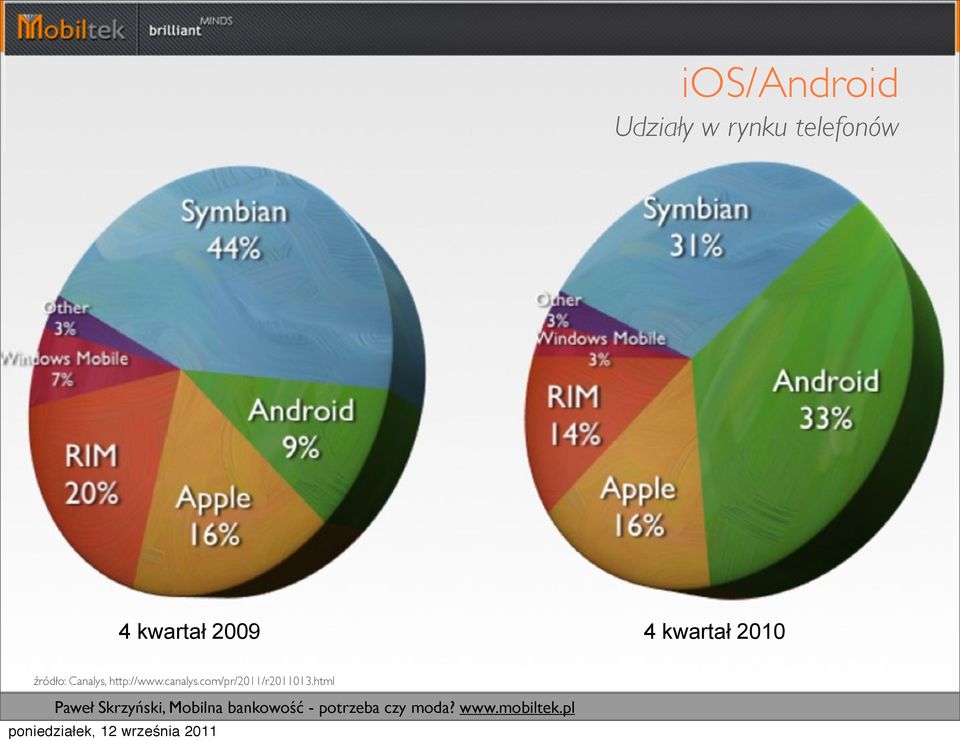 kwartał 2010 źródło: Canalys,