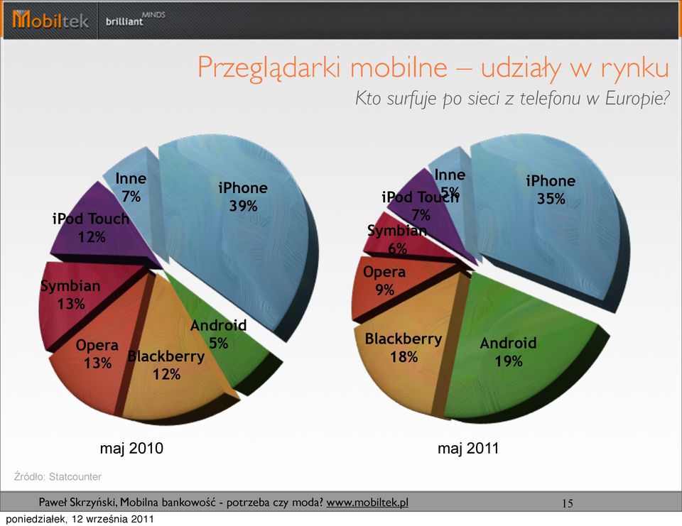 ipod Touch 12% Symbian 13% Opera 13% Inne 7% iphone 39% Android 5%