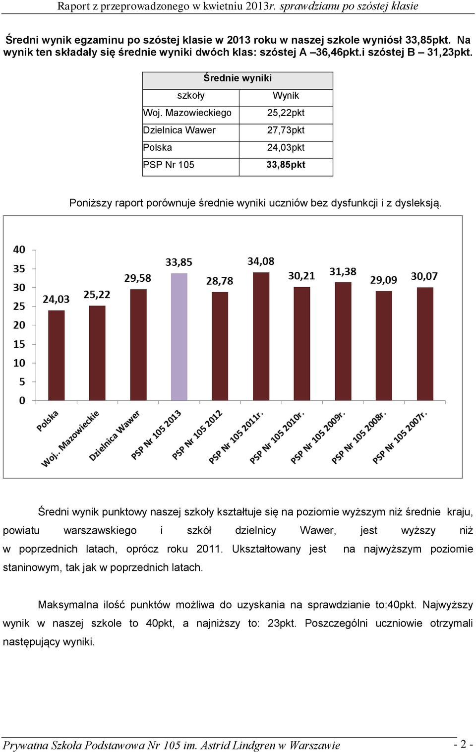 Średni wynik punktowy naszej szkoły kształtuje się na poziomie wyższym niż średnie kraju, powiatu warszawskiego i szkół dzielnicy Wawer, jest wyższy niż w poprzednich latach, oprócz roku 2011.