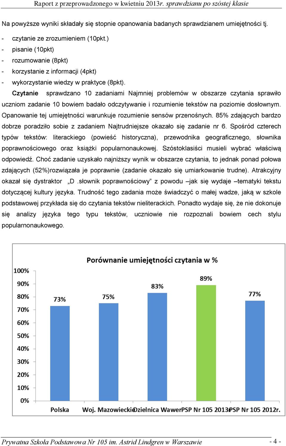 Czytanie sprawdzano 10 zadaniami Najmniej problemów w obszarze czytania sprawiło uczniom zadanie 10 bowiem badało odczytywanie i rozumienie tekstów na poziomie dosłownym.