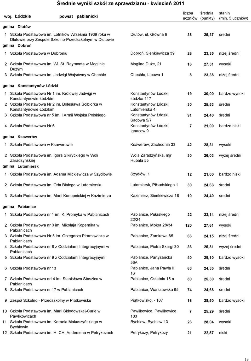 Szkoła Podstawowa im. Wł. St. Reymonta w Mogilnie Mogilno Duże, 21 16 27,31 wysoki Dużym 3 100804-03P0D Szkoła Podstawowa im.