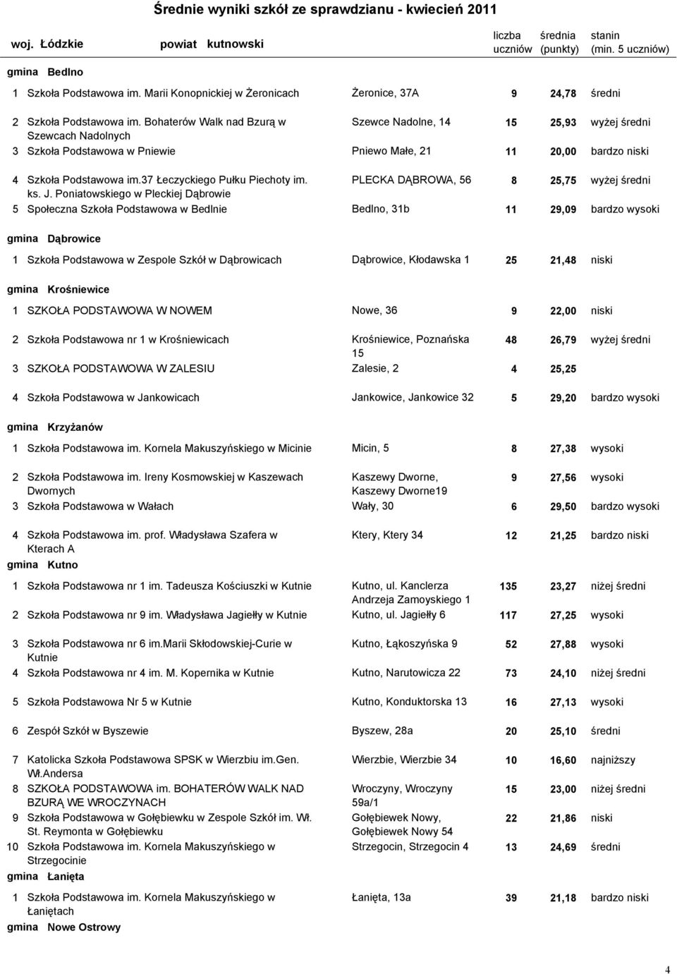 Podstawowa im.37 Łeczyckiego Pułku Piechoty im. PLECKA DĄBROWA, 56 8 25,75 wyżej średni ks. J.