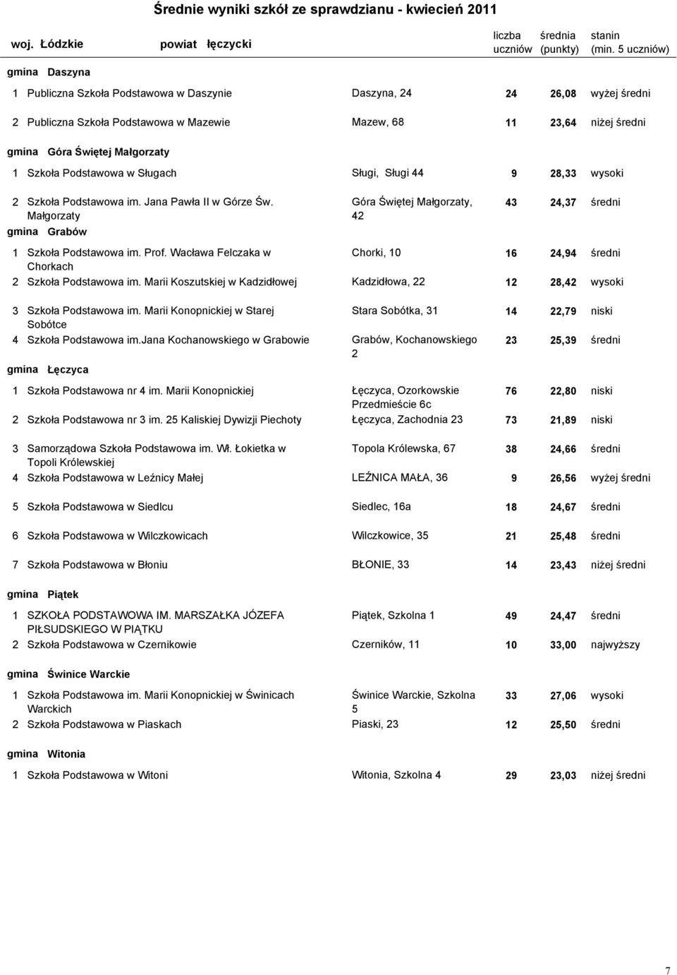 Góra Świętej Małgorzaty, 43 24,37 Małgorzaty 42 gmina Grabów średni 1 100404-01P0J Szkoła Podstawowa im. Prof.