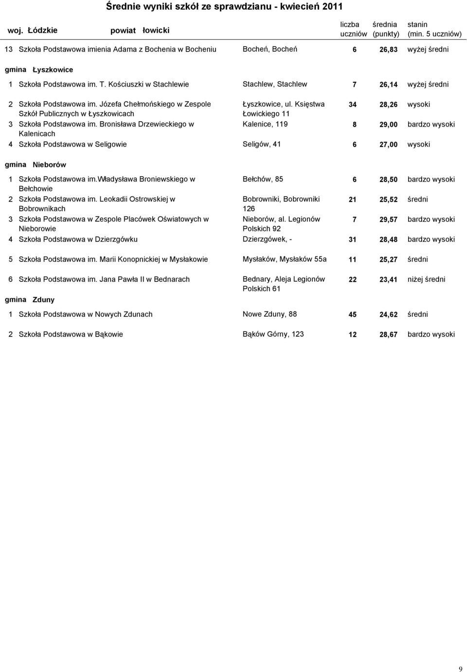 Księstwa 34 28,26 wysoki Szkół Publicznych w Łyszkowicach Łowickiego 11 3 100508-03P0E Szkoła Podstawowa im.