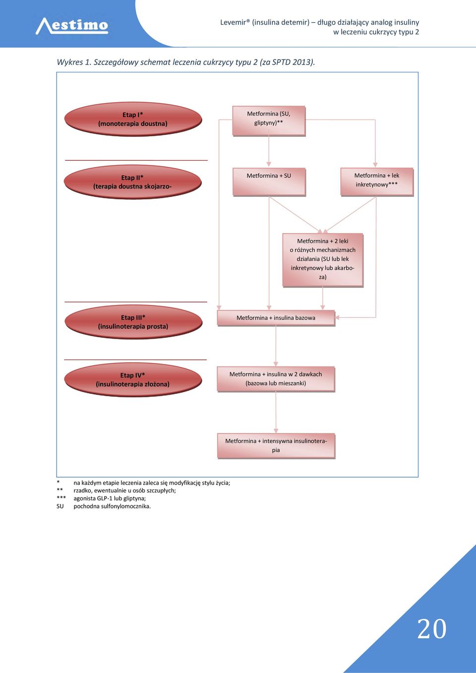różnych mechanizmach działania (SU lub lek inkretynowy lub akarboza) Etap III* (insulinoterapia prosta) Metformina + insulina bazowa Etap IV* (insulinoterapia złożona)