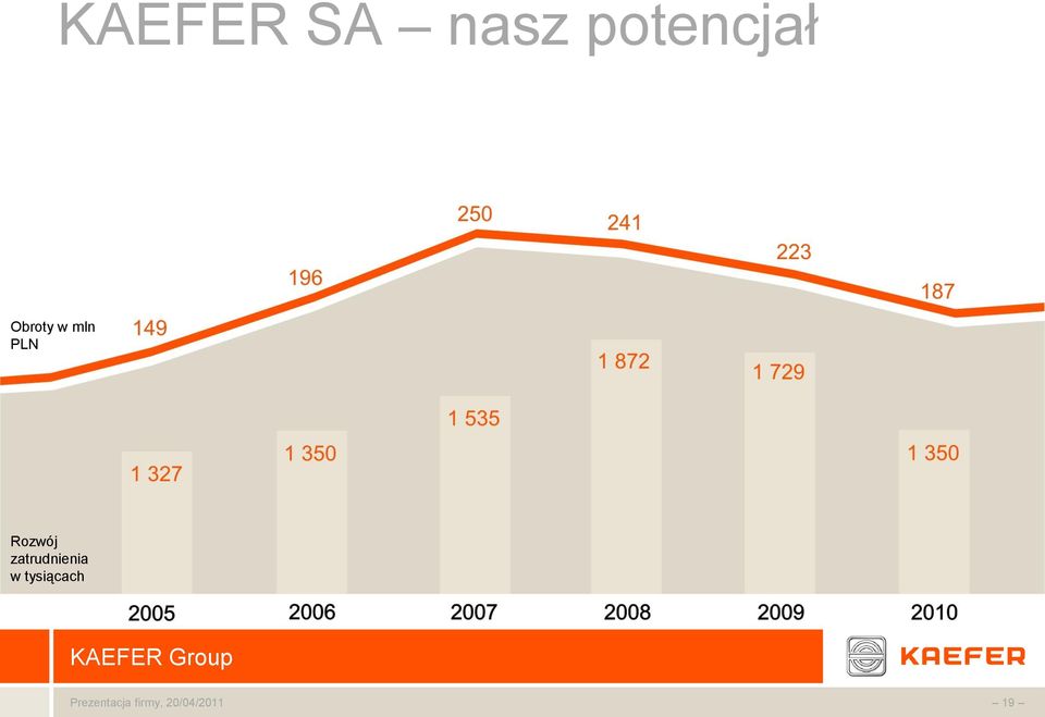 mln PLN Rozwój