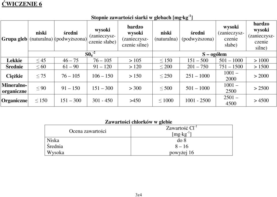 Średnie 60 61 90 91 120 > 120 200 201 750 751 1500 > 1500 Ciężkie 75 76 105 106 150 > 150 250 251 1000 1001 2000 > 2000 Mineralnoorganiczne 2500 1001 90 91 150 151 300 > 300 500 501 1000