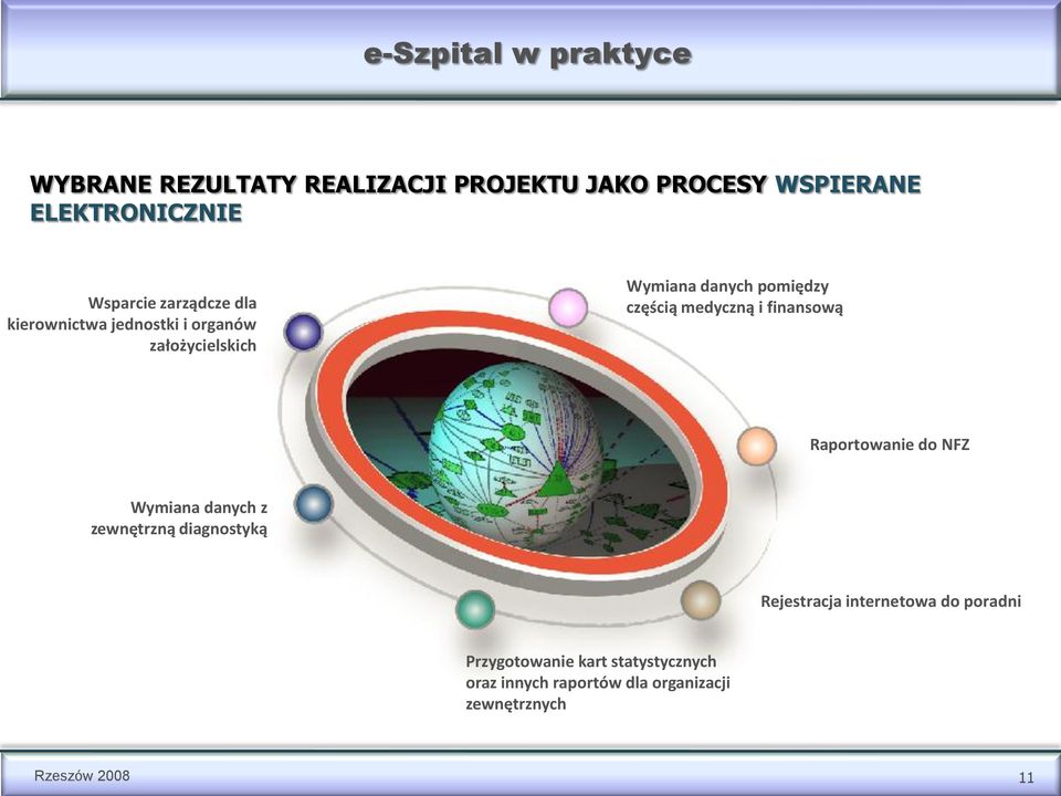 medyczną i finansową Raportowanie do NFZ Wymiana danych z zewnętrzną diagnostyką Rejestracja