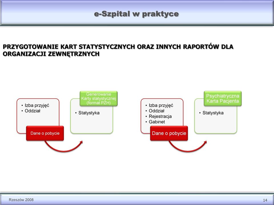 statystycznej (format PZH) Statystyka Izba przyjęć Oddział Rejestracja