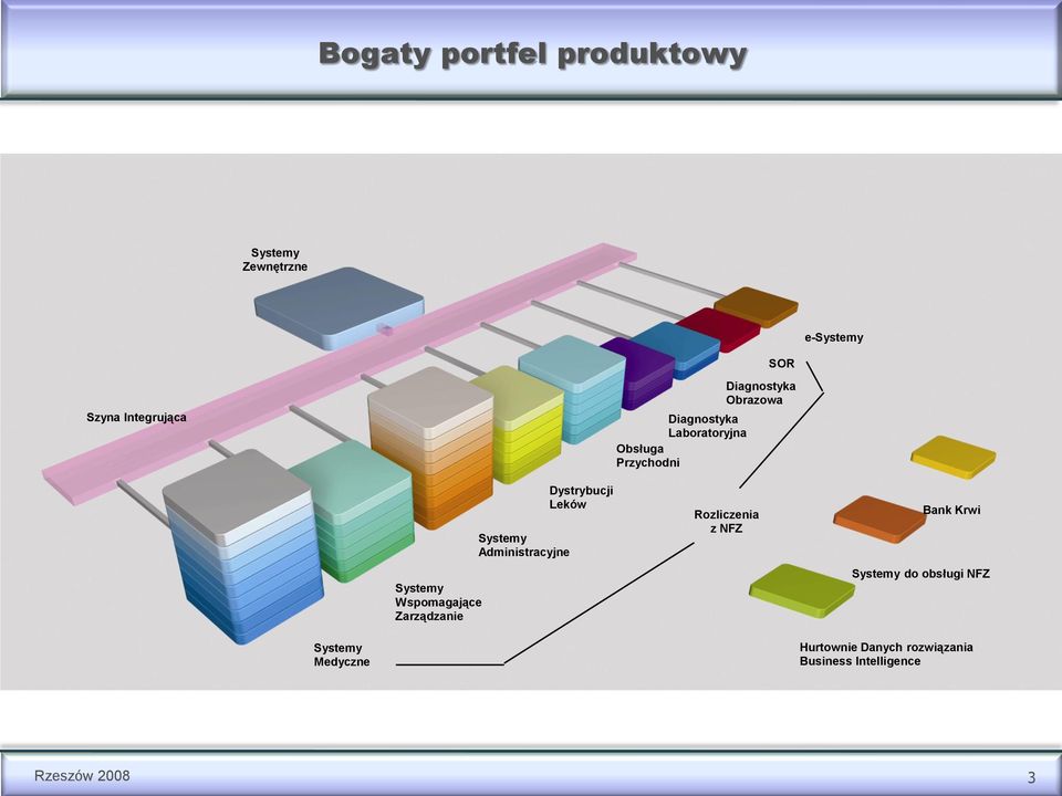 Zarządzanie Systemy Administracyjne Dystrybucji Leków Rozliczenia z NFZ Bank Krwi