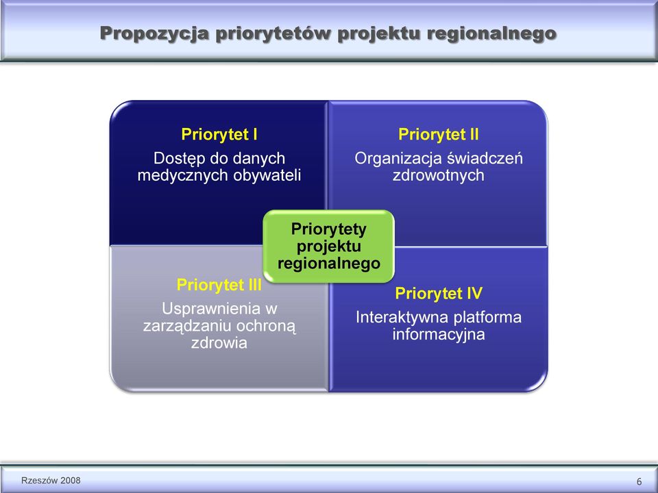 Priorytet III Usprawnienia w zarządzaniu ochroną zdrowia Priorytety