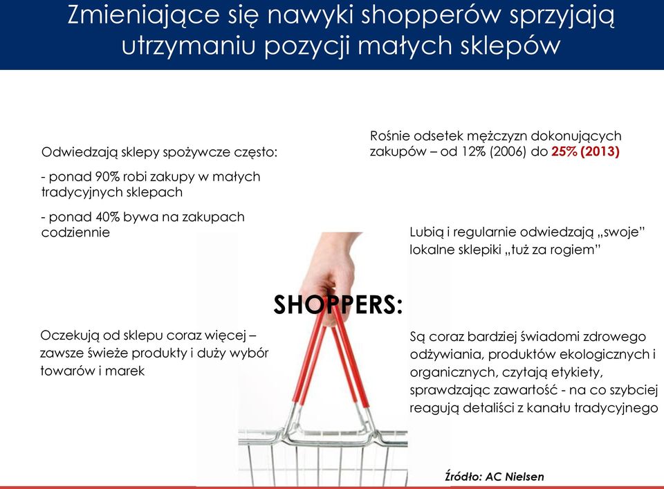 lokalne sklepiki tuż za rogiem Oczekują od sklepu coraz więcej zawsze świeże produkty i duży wybór towarów i marek SHOPPERS: Są coraz bardziej świadomi zdrowego