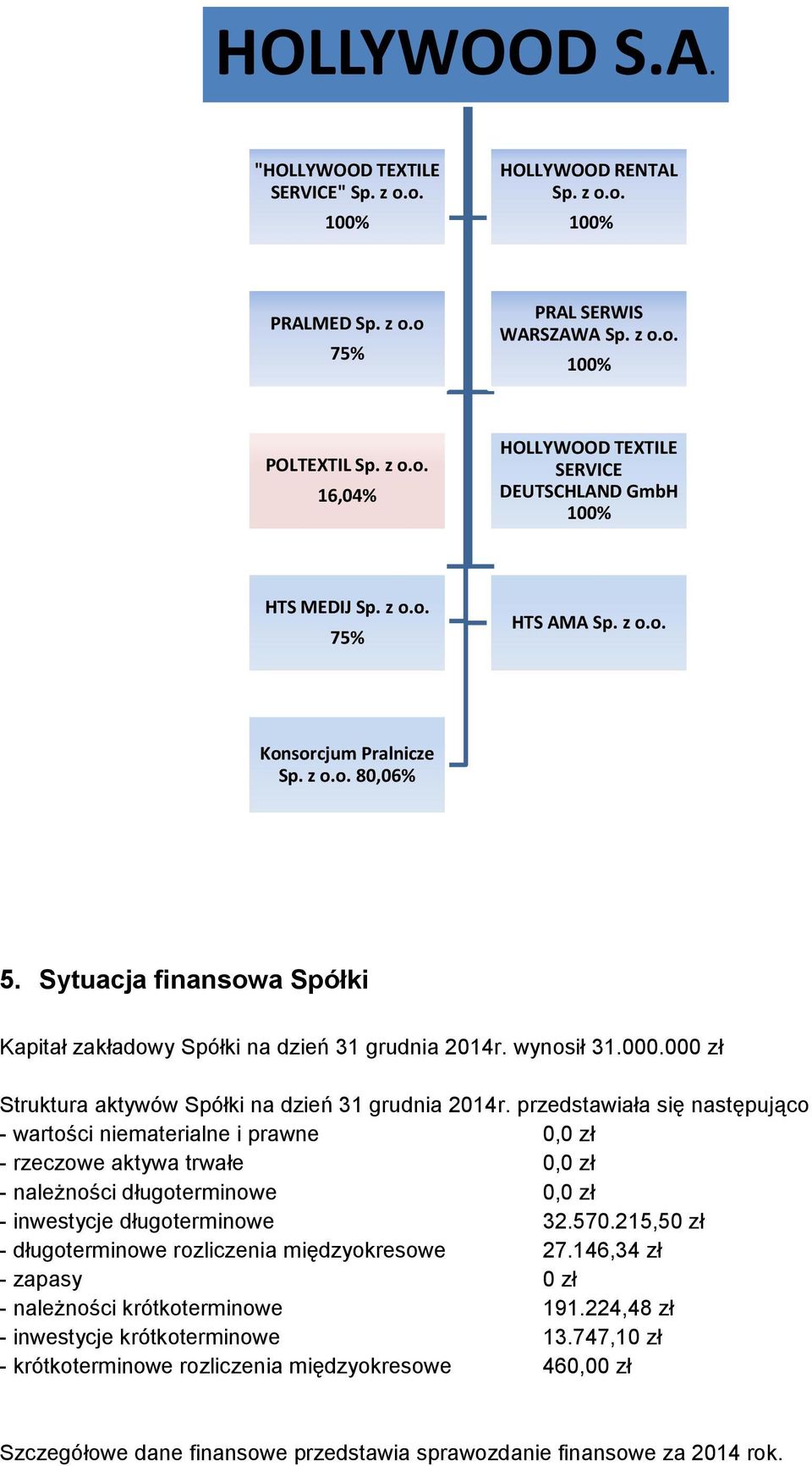 000 zł Struktura aktywów Spółki na dzień 31 grudnia 2014r.