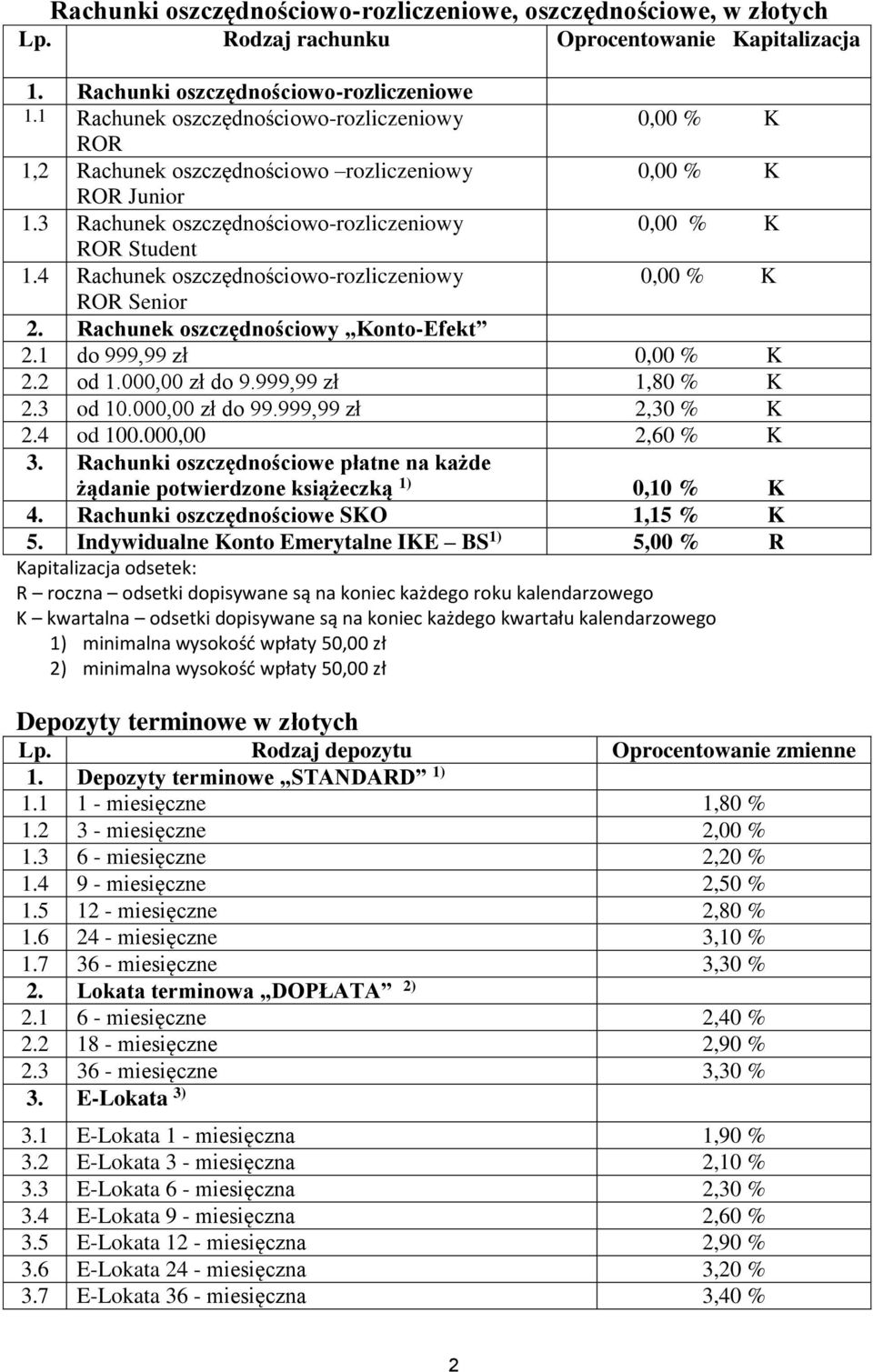 4 Rachunek oszczędnościowo-rozliczeniowy ROR Senior 2. Rachunek oszczędnościowy Konto-Efekt 2.1 do 999,99 zł 2.2 od 1.000,00 zł do 9.999,99 zł 1,80 % K 2.3 od 10.000,00 zł do 99.999,99 zł 2,30 % K 2.