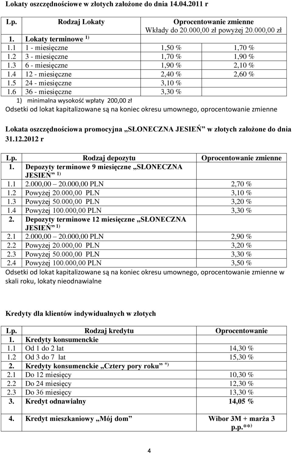 6 36 - miesięczne 3,30 % 1) minimalna wysokość wpłaty 200,00 zł Odsetki od lokat kapitalizowane są na koniec okresu umownego, oprocentowanie zmienne Lokata oszczędnościowa promocyjna SŁONECZNA JESIEŃ