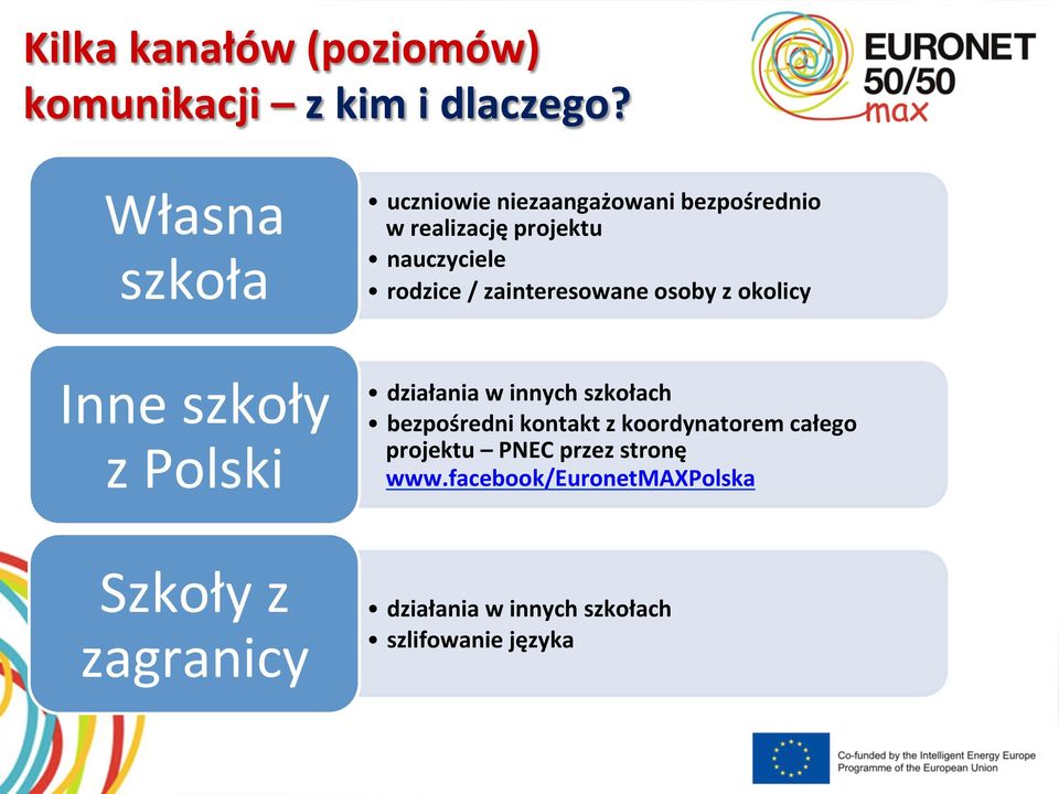 zainteresowane osoby z okolicy Inne szkoły z Polski działania w innych szkołach bezpośredni kontakt