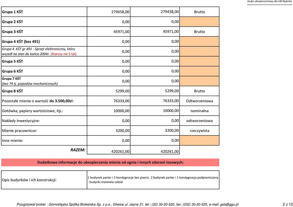 50zł: 76333,00 76333,00 Odtworzeniowa Gotówka, papiery wartościowe, itp.