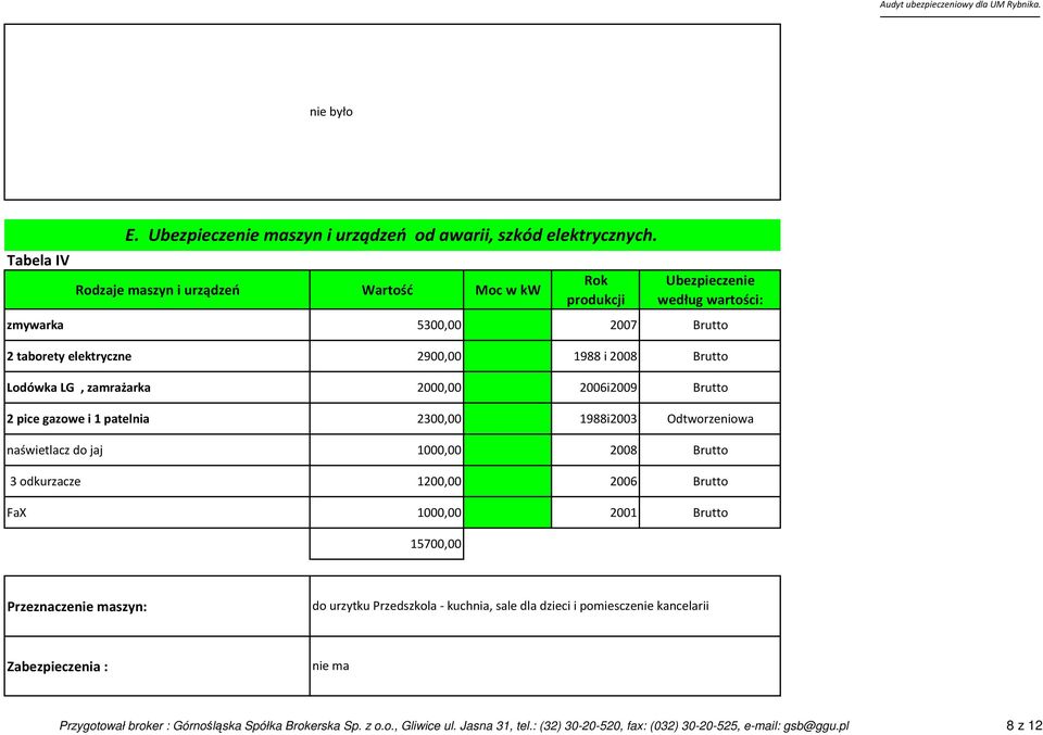 zamrażarka 200 2006i2009 Brutto 2 pice gazowe i 1 patelnia 230 1988i2003 Odtworzeniowa naświetlacz do jaj 100 2008 Brutto 3 odkurzacze 120 2006 Brutto FaX 100 2001 Brutto 1570